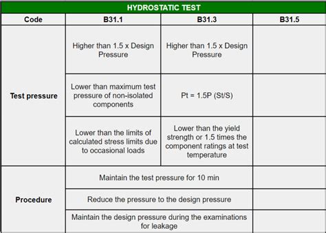 hydraulic pressure testing standards